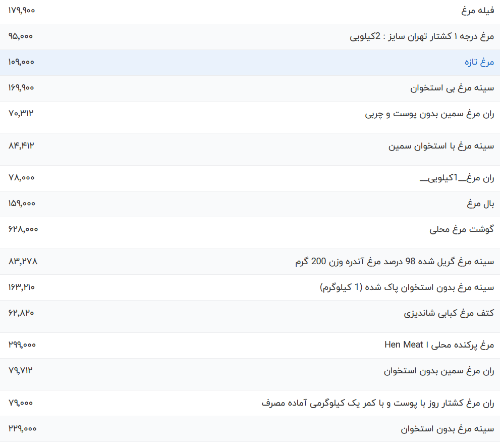 قیمت گوشت مرغ امروز شنبه ۲۹ اردیبهشت ۱۴۰۳ قیمت گوشت مرغ امروز شنبه ۲۹ اردیبهشت ۱۴۰۳