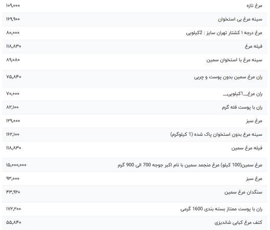 قیمت گوشت مرغ امروز دوشنبه ۳ اردیبهشت ۱۴۰۳ قیمت گوشت مرغ امروز دوشنبه ۳ اردیبهشت ۱۴۰۳
