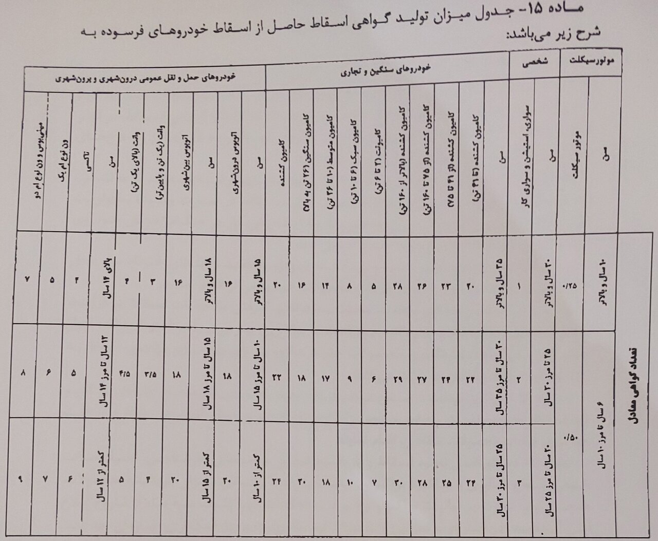 جزئیات دقیق تغییر  قیمت گواهی اسقاط خودرو‌های فرسوده | قیمت گواهی اسقاط خودر چقدر شد؟