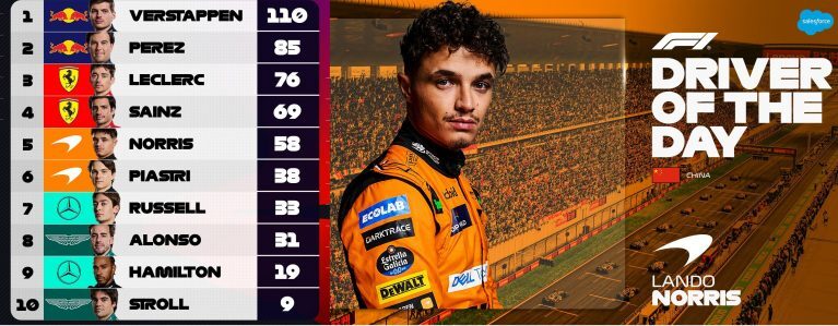 فرمول یک چین ۲۰۲۴؛ پیروزی ورستپن و افتخار برای نوریس