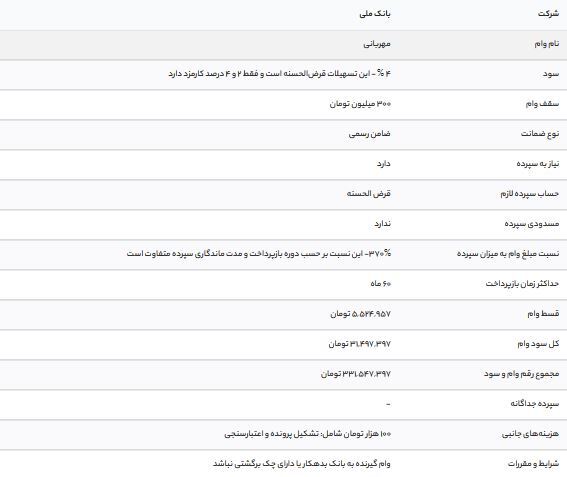 شرایط وام ۳۰۰ میلیونی بانک ملی طرح مهربانی