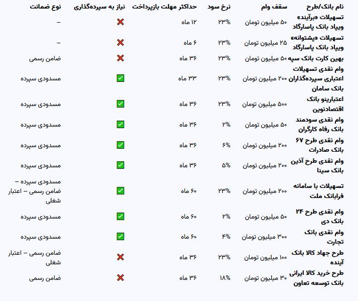شرایط وام فوری بانک ها در سال 1403 / مقایسه و بررسی بانک ها