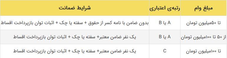 آشنایی با انواع وام بانک مهر ایران + شرایط و جزئیات دریافت وام