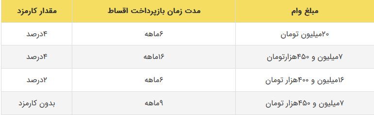 آشنایی با انواع وام بانک مهر ایران + شرایط و جزئیات دریافت وام