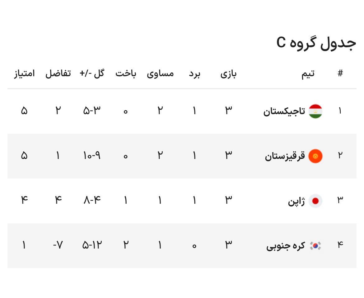 بزرگترین شگفتی مسابقات فوتسال آسیا؛ ژاپن حذف شد