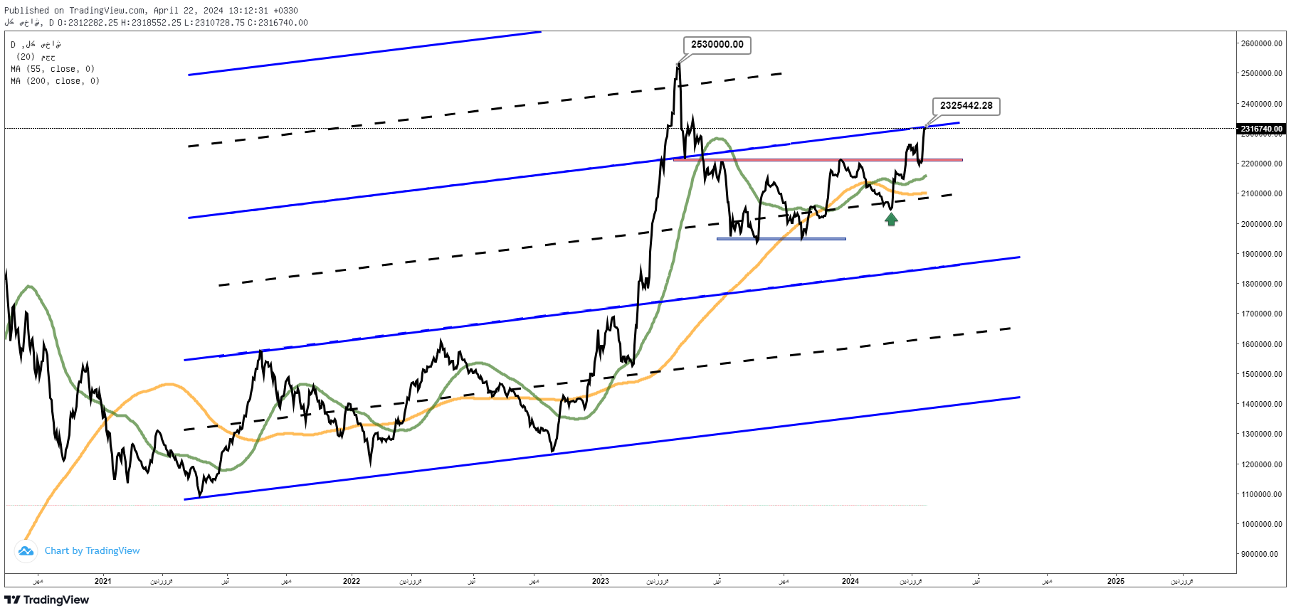  پیش‌بینی بورس فردا ۴ اردیبهشت ماه ۱۴۰۳