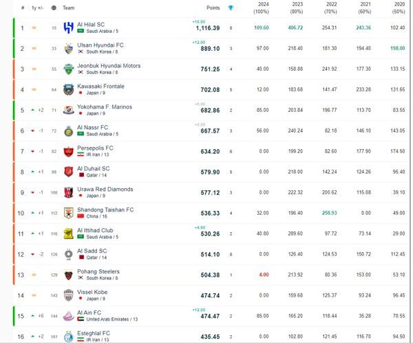 فاصله عجیب پرسپولیس و استقلال در رنکینگ جهانی + جدول فاصله عجیب پرسپولیس و استقلال در رنکینگ جهانی + جدول