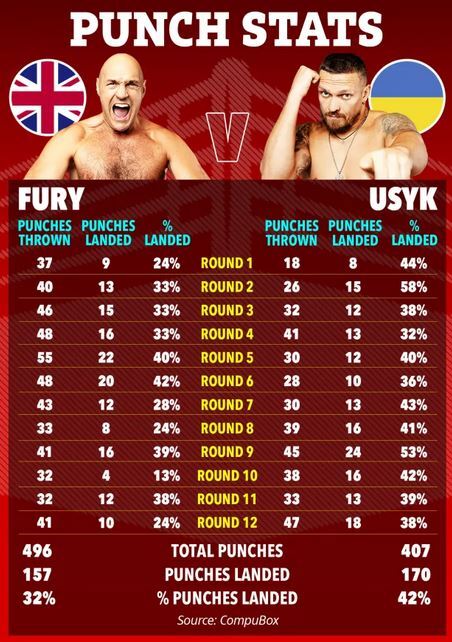 ویدئو| شکست تایسون فیوری در «مبارزه قرن»؛ اوسیک قهرمان بلامنازع سنگین وزن شد