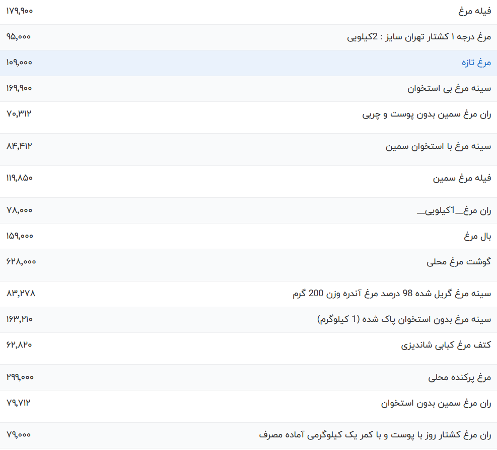 قیمت گوشت مرغ امروز دوشنبه ۳۱ اردیبهشت ۱۴۰۳ قیمت گوشت مرغ امروز دوشنبه ۳۱ اردیبهشت ۱۴۰۳