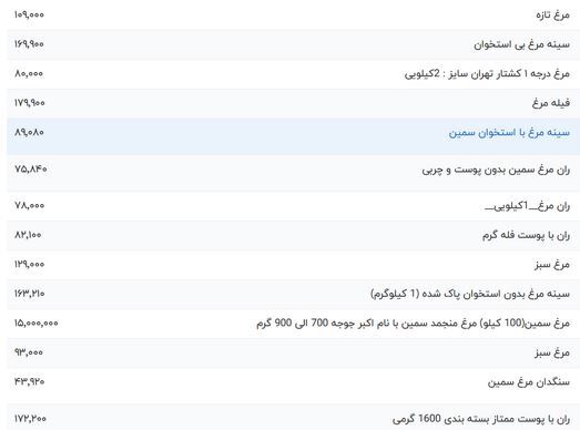 قیمت گوشت مرغ امروز سه شنبه ۴ اردیبهشت ۱۴۰۳ قیمت گوشت مرغ امروز سه شنبه ۴ اردیبهشت ۱۴۰۳