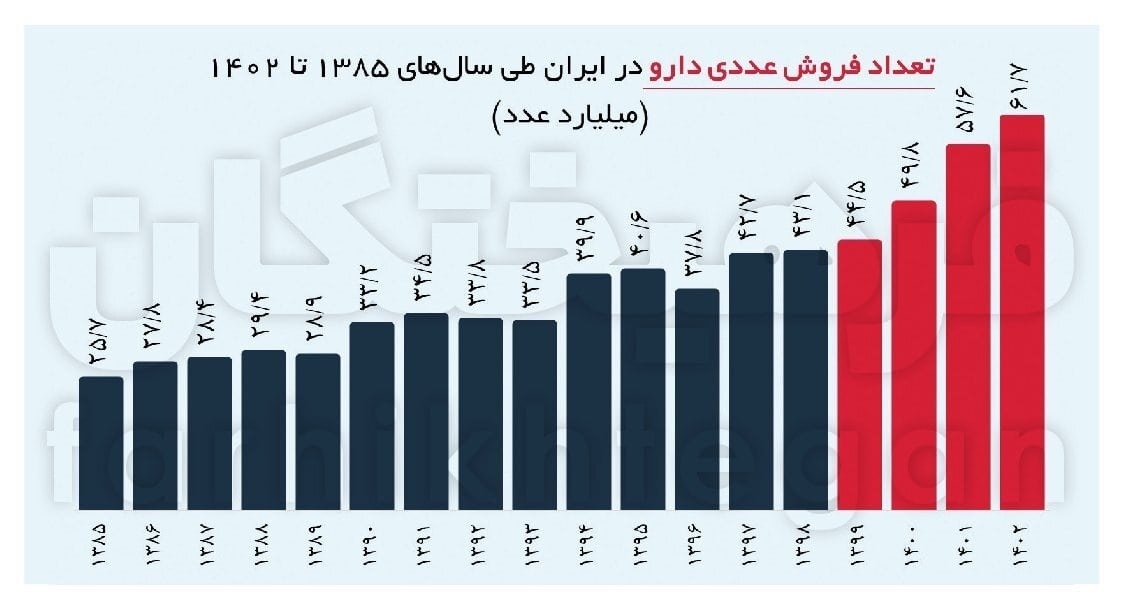 عددهای عجیب از واردات و مصرف داروی ایرانی‌ها