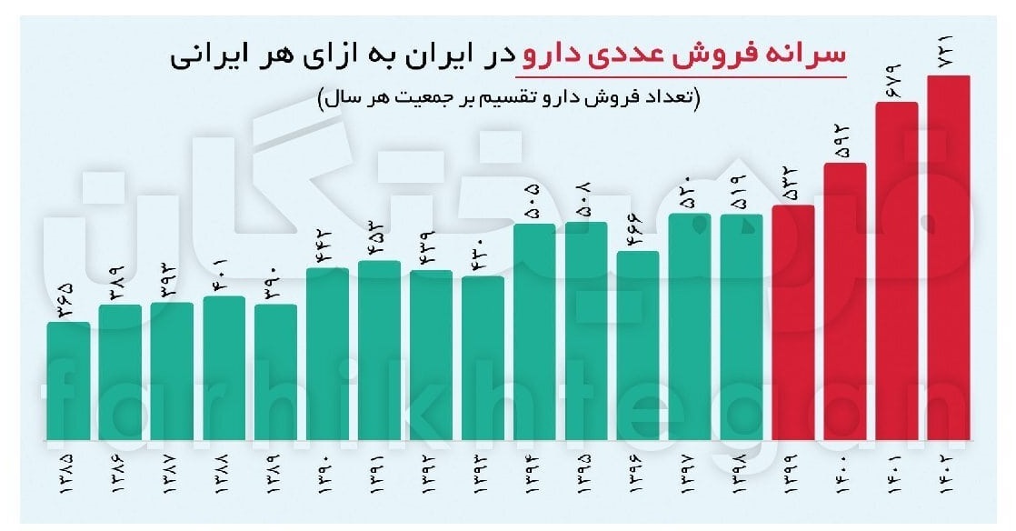 عددهای عجیب از واردات و مصرف داروی ایرانی‌ها