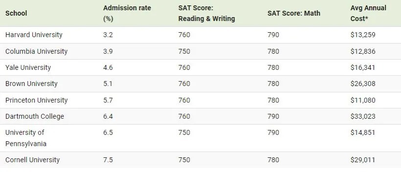 ورود به دانشگاه‌های برتر آمریکا معروف به آیوی لیگ چقدر سخت است؟ + اینفوگرافیک