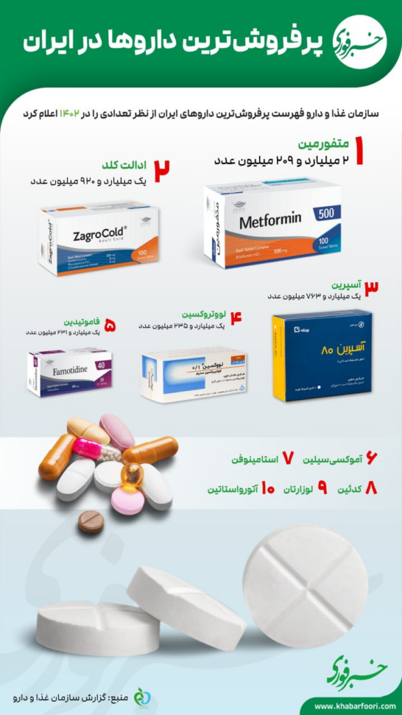 اینفوگرافیک پرفروش ترین داروها در سال ۱۴۰۲ در ایران