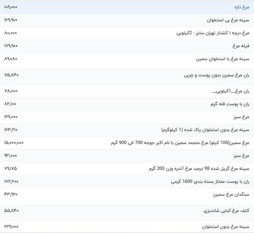 قیمت گوشت مرغ امروز شنبه ۸ اردیبهشت ۱۴۰۳ قیمت گوشت مرغ امروز شنبه ۸ اردیبهشت ۱۴۰۳