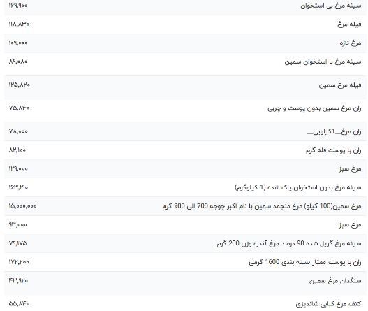 قیمت گوشت مرغ امروز یکشنبه ۹ اردیبهشت ۱۴۰۳ قیمت گوشت مرغ امروز یکشنبه ۹ اردیبهشت ۱۴۰۳