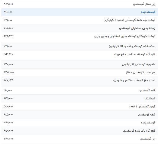 قیمت گوشت قرمز امروز یکشنبه ۹ اردیبهشت ۱۴۰۳