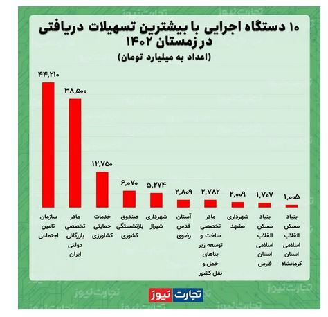 تفاوت فاحش رقم وام اهدایی به پرسپولیس و استقلال در زمستان سال گذشته؛ آبی‌ها ۵ میلیارد -قرمز‌ها ۲۰ میلیارد