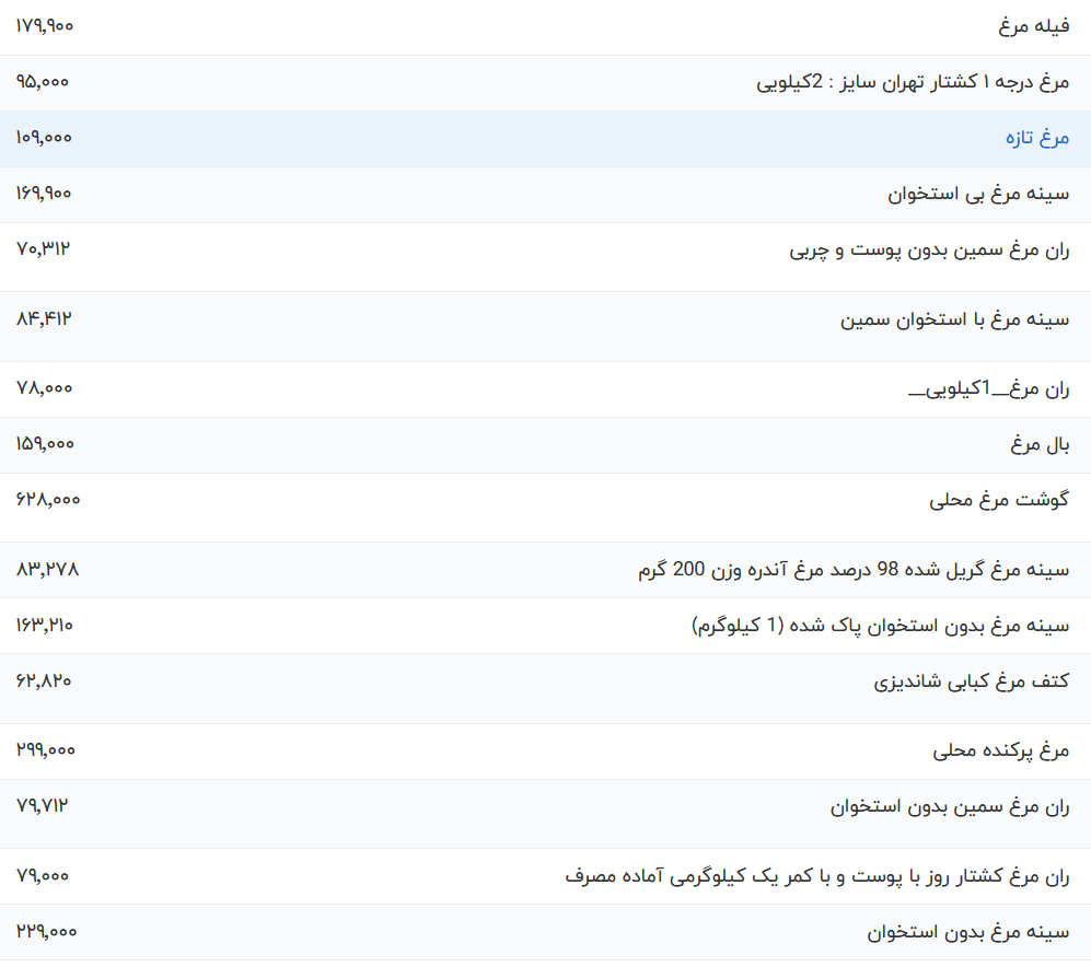 قیمت گوشت مرغ امروز سه شنبه اول خرداد ۱۴۰۳ قیمت گوشت مرغ امروز سه شنبه اول خرداد ۱۴۰۳