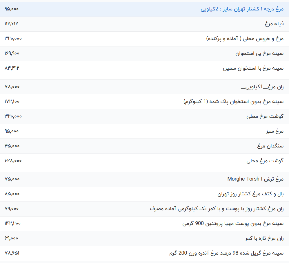 قیمت گوشت مرغ امروز شنبه ۱۲ خرداد ۱۴۰۳ قیمت گوشت مرغ امروز شنبه ۱۲ خرداد ۱۴۰۳