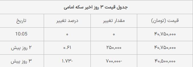 قیمت سکه امامی امروز شنبه ۱۲ خرداد ۱۴۰۳