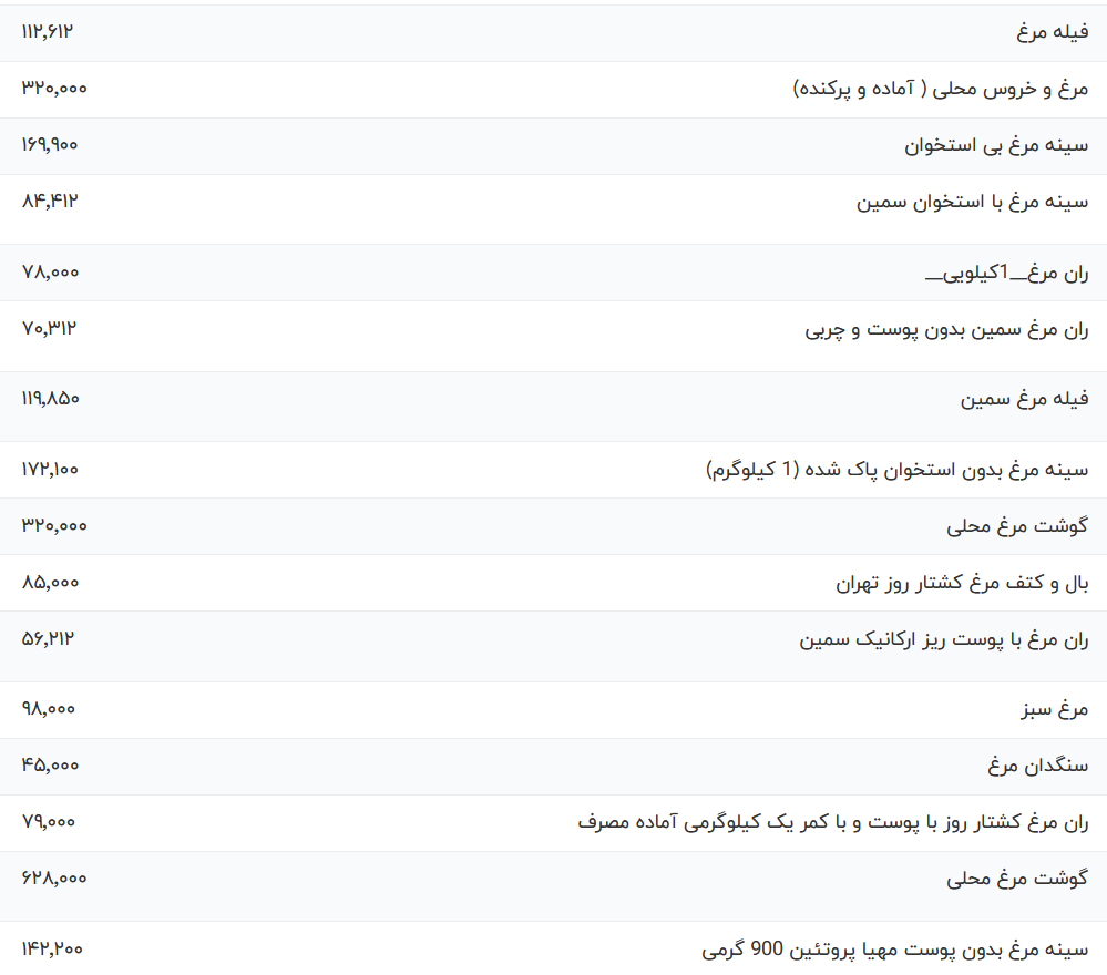 قیمت گوشت مرغ امروز یکشنبه ۱۳ خرداد ۱۴۰۳
