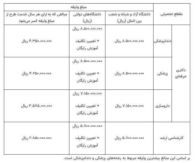 مبالغ جدید وثیقه ادامه تحصیل با هزینه شخصی گروه پزشکی در سال ۱۴۰۳