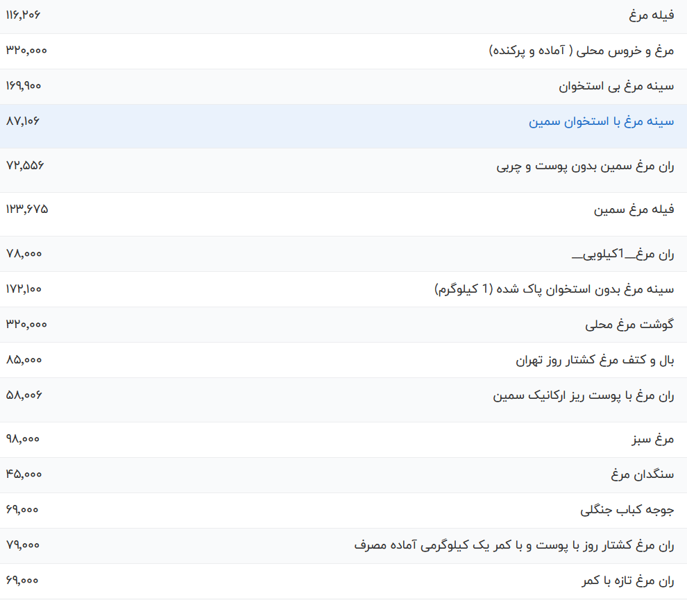 قیمت گوشت مرغ امروز چهارشنبه ۱۶ خرداد ۱۴۰۳ قیمت گوشت مرغ امروز چهارشنبه ۱۶ خرداد ۱۴۰۳