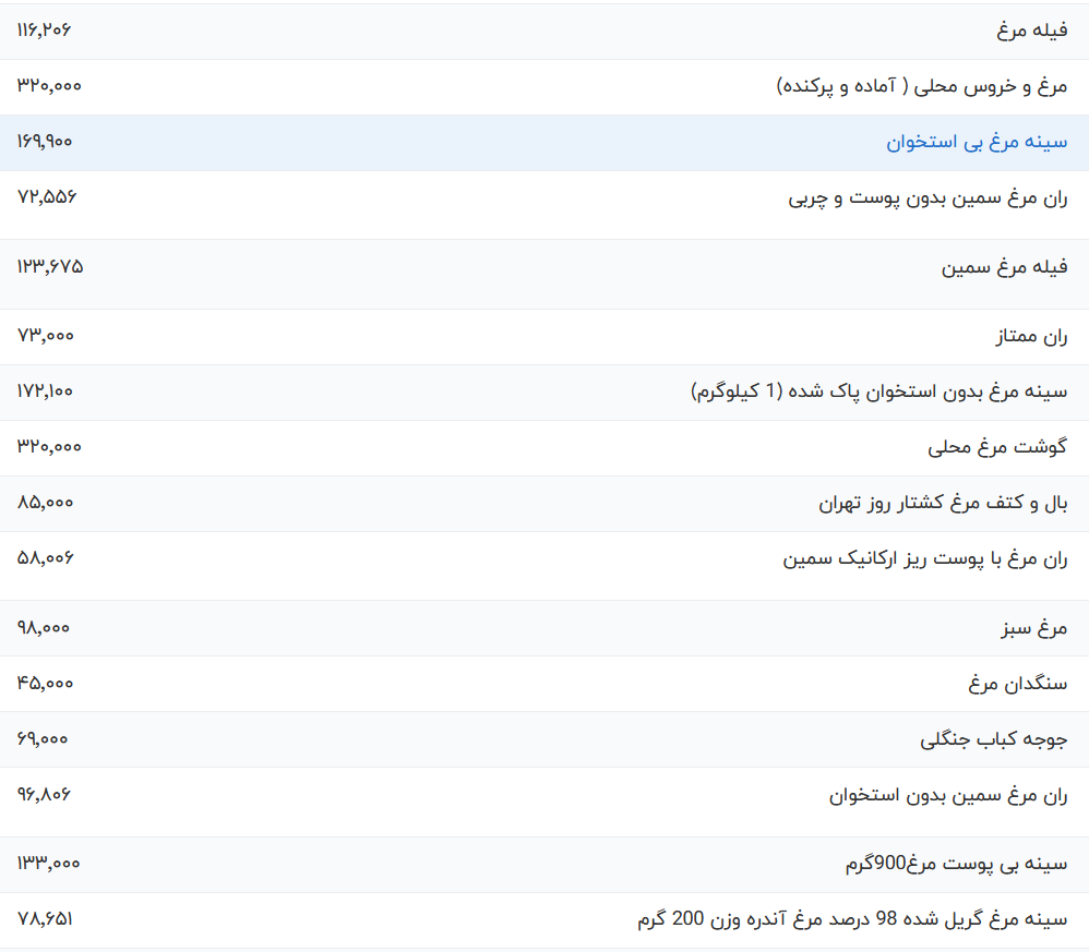 قیمت گوشت مرغ امروز شنبه ۱۹ خرداد ۱۴۰۳ قیمت گوشت مرغ امروز شنبه ۱۹ خرداد ۱۴۰۳
