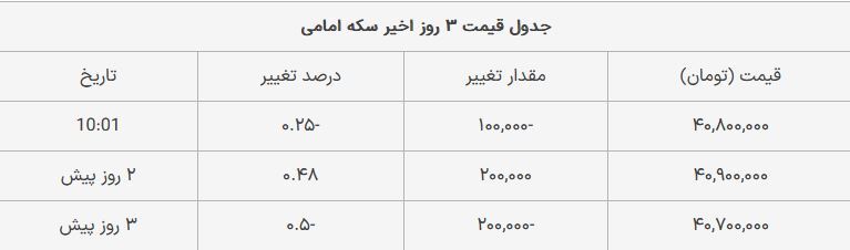 قیمت سکه امامی امروز شنبه ۱۹ خرداد ۱۴۰۳