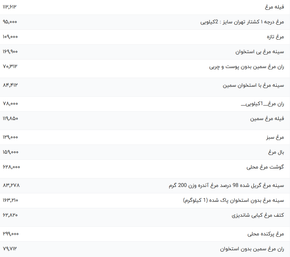 قیمت گوشت مرغ امروز چهارشنبه ۲ خرداد ۱۴۰۳ قیمت گوشت مرغ امروز چهارشنبه ۲ خرداد ۱۴۰۳