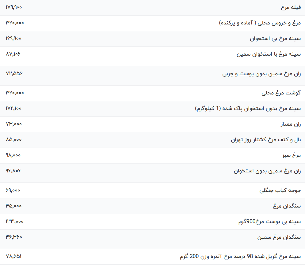 قیمت گوشت مرغ امروز یکشنبه ۲۰ خرداد ۱۴۰۳