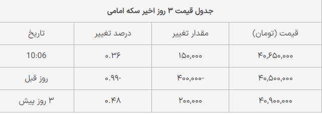قیمت سکه امامی امروز یکشنبه ۲۰ خرداد ۱۴۰۳
