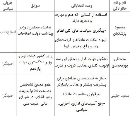 سوابق و وعده‌های نامزد‌های انتخابات ریاست‌جمهوری