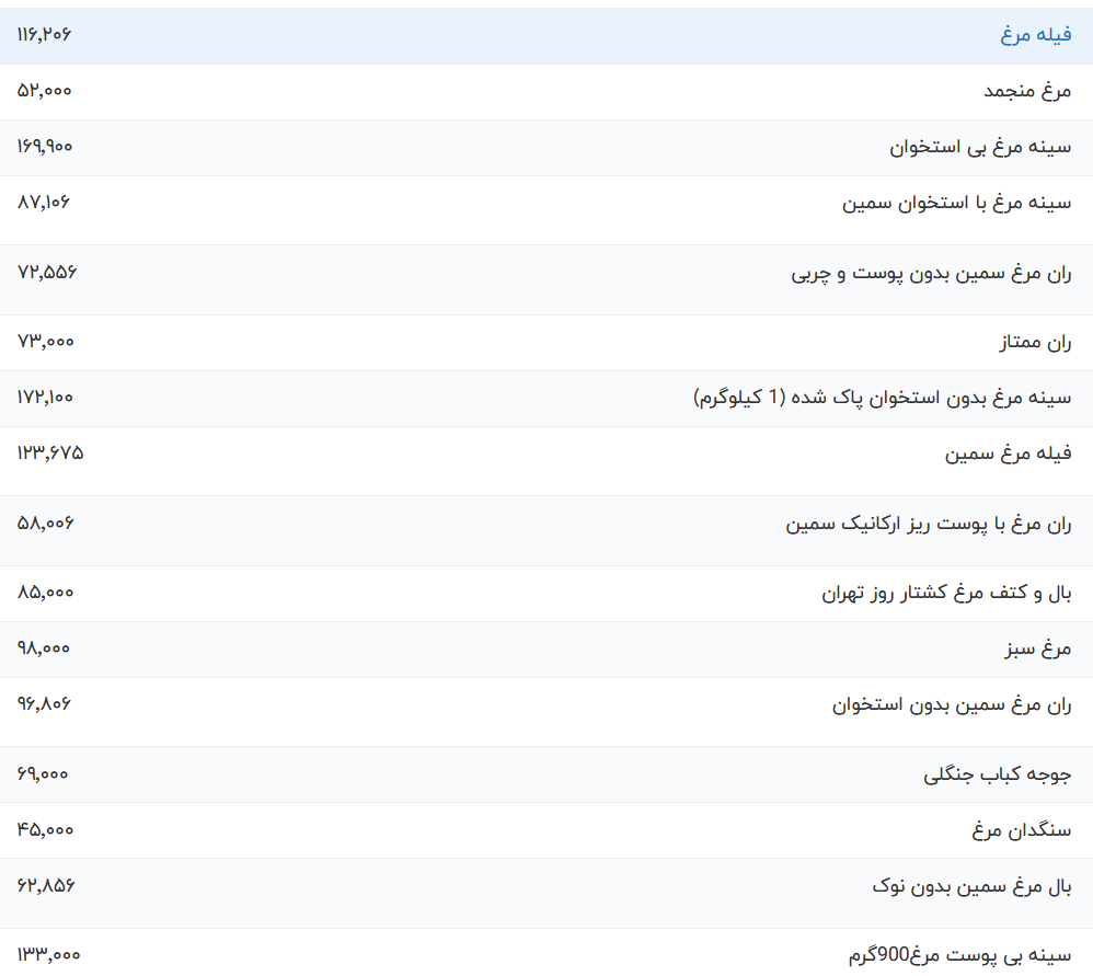 قیمت گوشت مرغ امروز دوشنبه ۲۱ خرداد ۱۴۰۳ قیمت گوشت مرغ امروز دوشنبه ۲۱ خرداد ۱۴۰۳