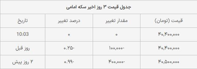 قیمت سکه امامی امروز دوشنبه ۲۱ خرداد ۱۴۰۳