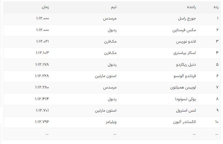 فرمول یک کانادا ۲۰۲۴:ورشتپن قهرمان گرندپری بارانی