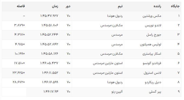 فرمول یک کانادا ۲۰۲۴:ورشتپن قهرمان گرندپری بارانی