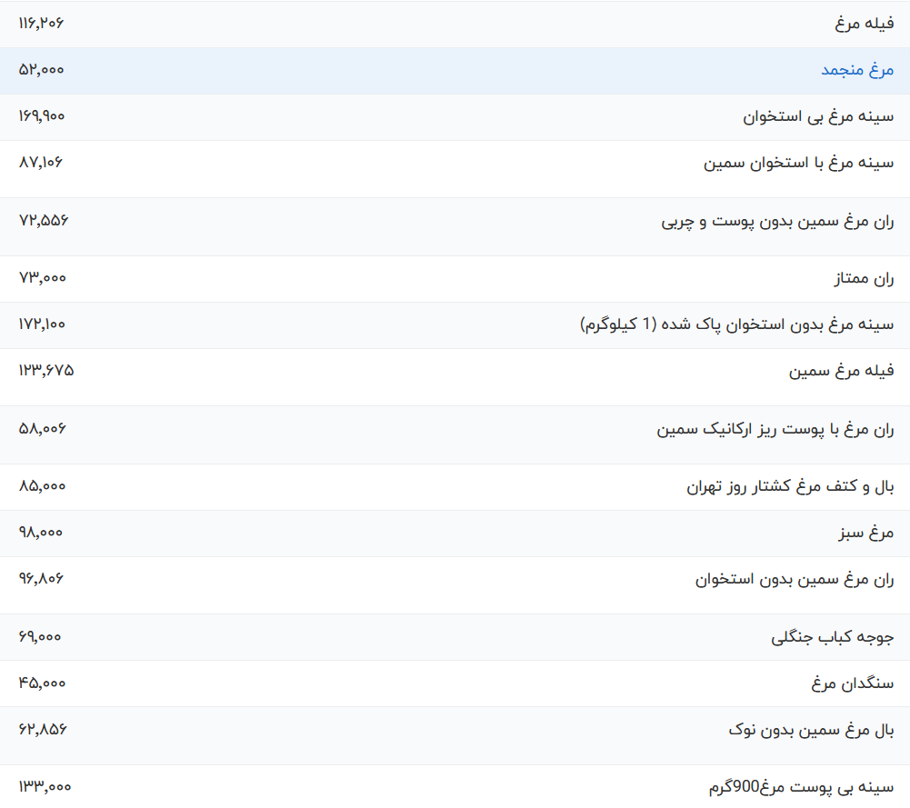 قیمت گوشت مرغ امروز سه شنبه ۲۲ خرداد ۱۴۰۳