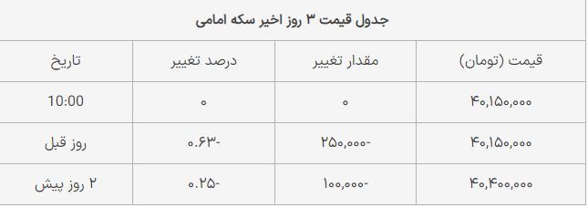 قیمت سکه امامی امروز سهشنبه ۲۲ خرداد ۱۴۰۳ قیمت سکه امامی امروز سهشنبه ۲۲ خرداد ۱۴۰۳