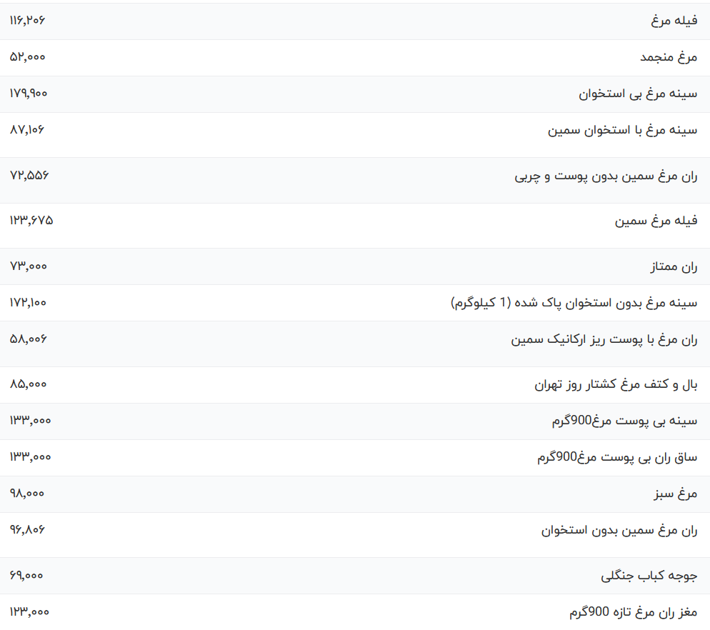 قیمت گوشت مرغ امروز چهارشنبه ۲۳ خرداد ۱۴۰۳