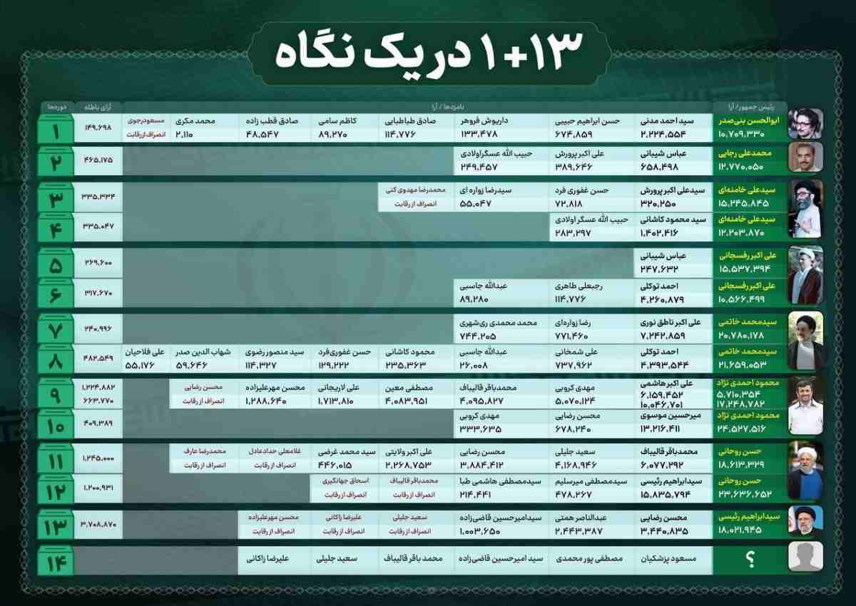۱۳ دوره انتخابات ریاست جمهوری در یک نگاه ۱۳ دوره انتخابات ریاست جمهوری در یک نگاه