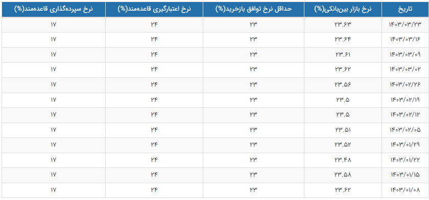 نرخ جدید سود بین‌بانکی اعلام شد