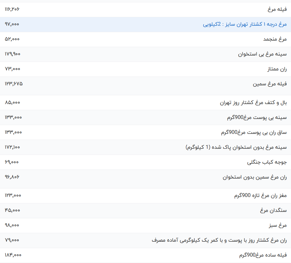 قیمت گوشت مرغ امروز شنبه ۲۶ خرداد ۱۴۰۳ قیمت گوشت مرغ امروز شنبه ۲۶ خرداد ۱۴۰۳