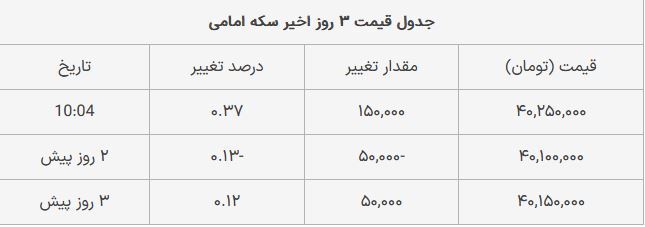 قیمت سکه امامی امروز شنبه ۲۶ خرداد ۱۴۰۳