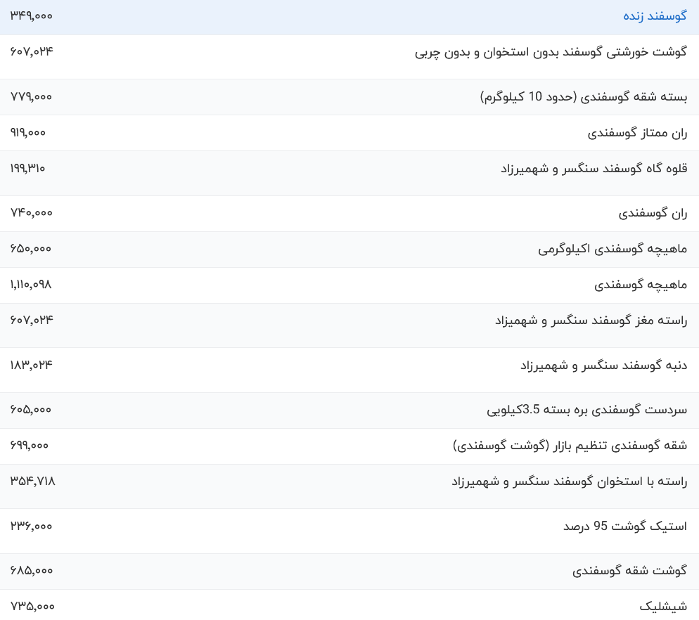 قیمت گوشت قرمز امروز یکشنبه ۲۷ خرداد ۱۴۰۳