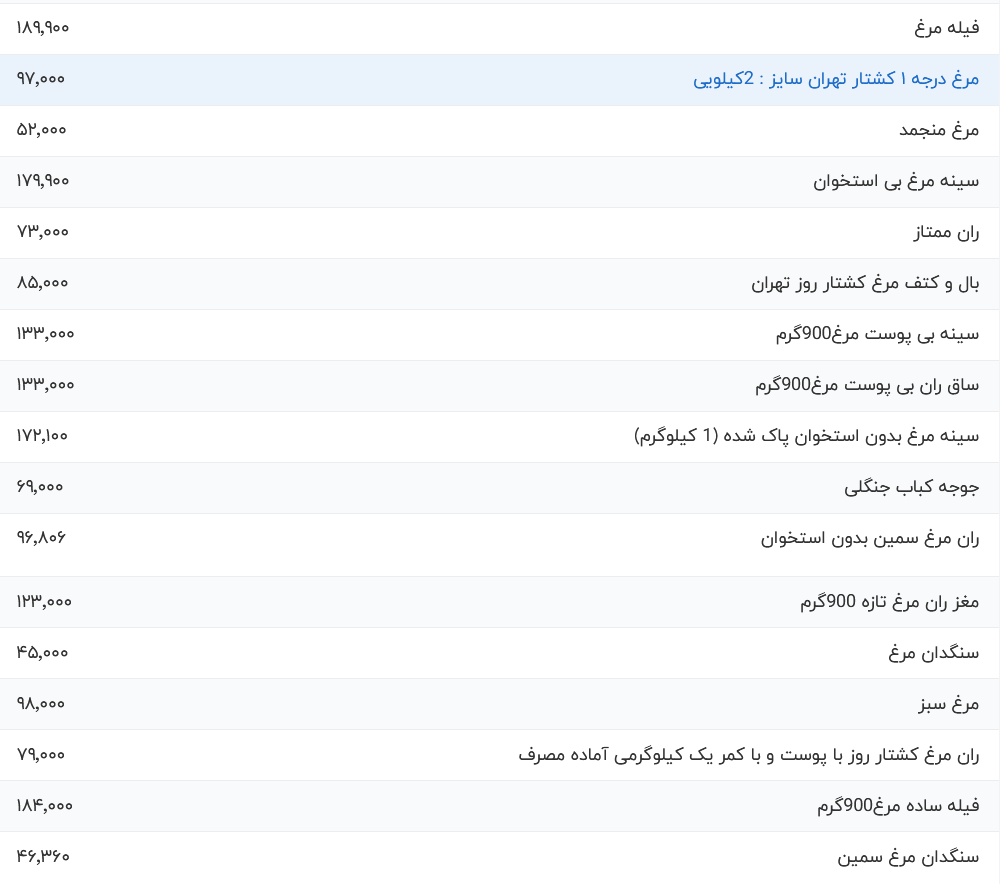 قیمت گوشت مرغ امروز یکشنبه ۲۷ خرداد ۱۴۰۳ قیمت گوشت مرغ امروز یکشنبه ۲۷ خرداد ۱۴۰۳