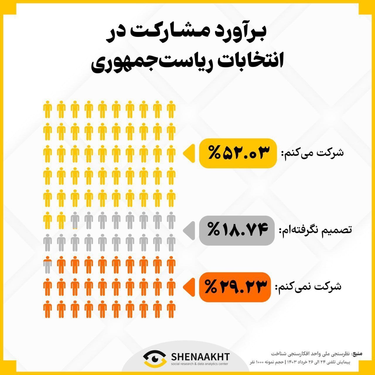 جایگاه پزشکیان در جدیدترین نظرسنجی همه را غافلگیر کرد! / وضعیت جلیلی و قالیباف چگونه است؟ جایگاه پزشکیان در جدیدترین نظرسنجی همه را غافلگیر کرد! / وضعیت جلیلی و قالیباف چگونه است؟