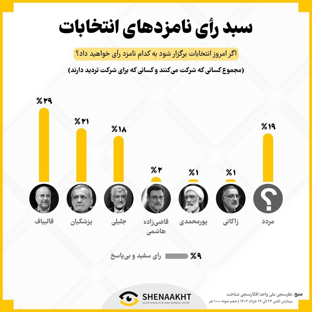جایگاه پزشکیان در جدیدترین نظرسنجی همه را غافلگیر کرد! / وضعیت جلیلی و قالیباف چگونه است؟ جایگاه پزشکیان در جدیدترین نظرسنجی همه را غافلگیر کرد! / وضعیت جلیلی و قالیباف چگونه است؟