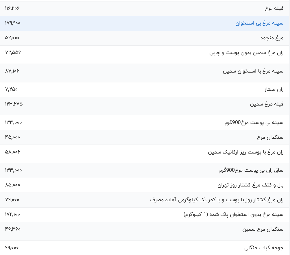 قیمت گوشت مرغ امروز سه شنبه ۲۹ خرداد ۱۴۰۳